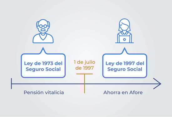 Diferencia entre Ley 73 y Ley 97
