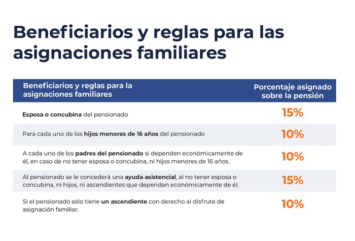 Beneficiarios y reglas para asignaciones familiares pensión IMSS