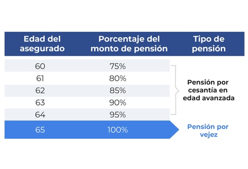 Porcentaje de pensión IMSS dependiendo la edad