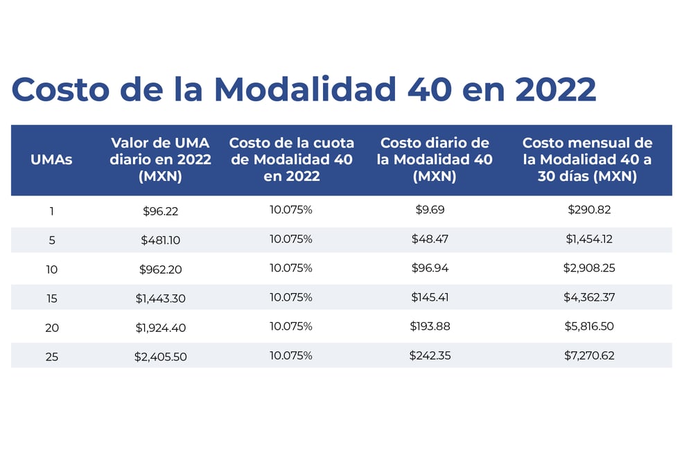Tabla costo de la Modalidad 40 en 2022