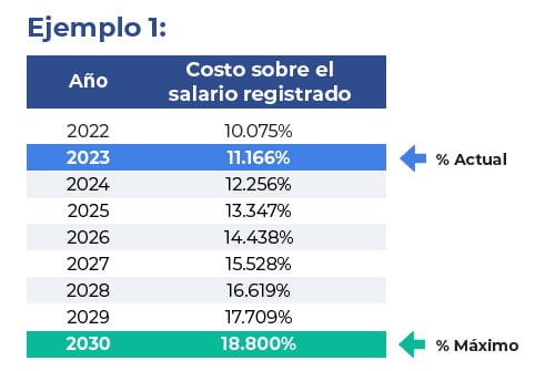 Modalidad 40 tabla de aumento anual de cuota