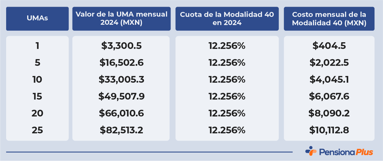 Modalidad 40 IMSS ¿Qué es y cómo saber si eres candidato?
