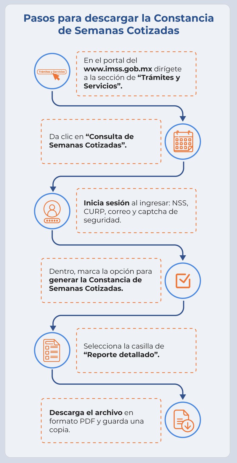 Pasos para descargar la Constancia de Semanas Cotizadas en el IMSS