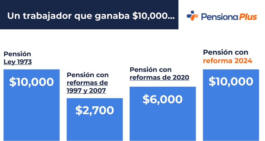 Gráfica de la evolución de las reformas de pensiones 1973 a 2024