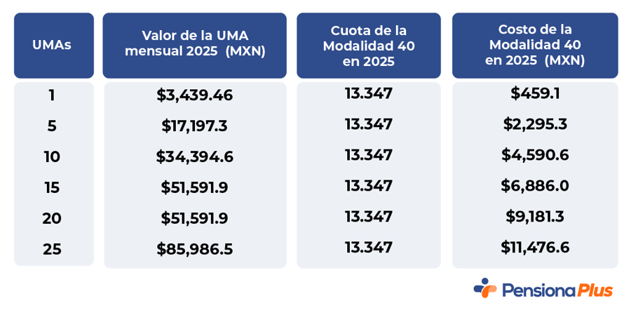 Tabla con el valor de la UMA y el costo de la Modalidad 40 en 2025