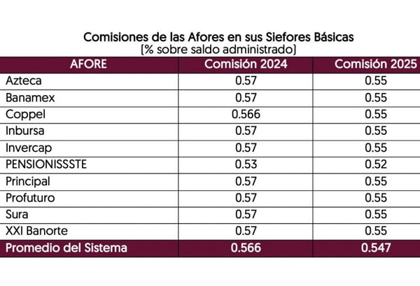 Tabla de comisiones para las afores en 2025 - Consar