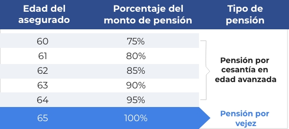 tabla de edad para pensionarte ante el IMSS